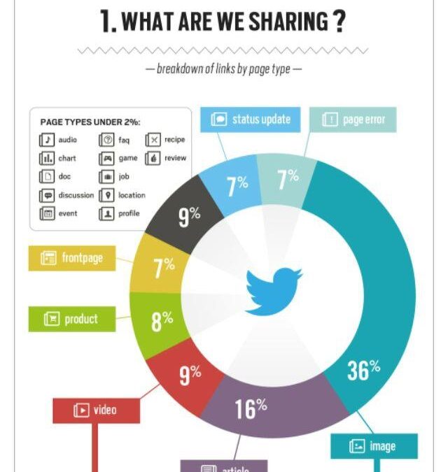 What to Share on Social Media Sites?